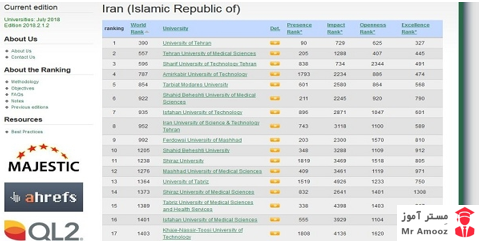 رتبه دانشگاه های جهان3